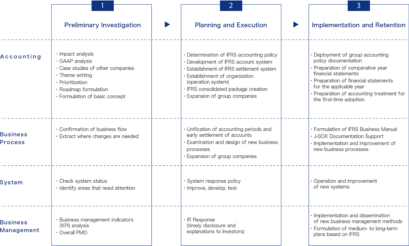 IFRS flow diagram