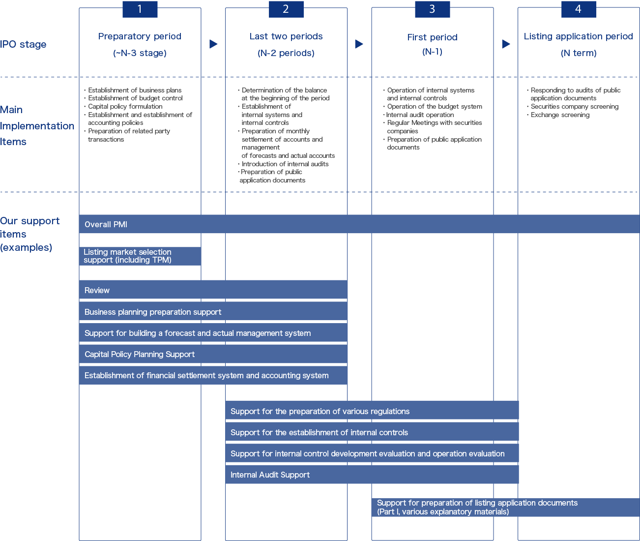 IPO Diagram Flow