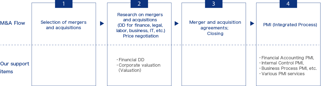 M&A